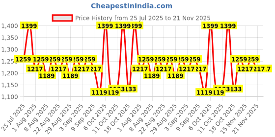 myntra.com Neude Skin Set Of 2 Facetime Instant GlowMask With Sleep On It Mask 50 ml Each neude skin Price History Graph from 25 Jul 2025 to 21 Nov 2025
