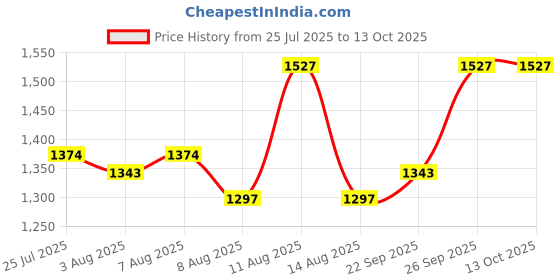 myntra.com Neude Skin Set Of 2 Skin Overnight Sleeping Face Mask 50ml With Skin Under Eye Cream 10ml neude skin Price History Graph from 25 Jul 2025 to 13 Oct 2025