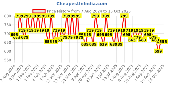 myntra.com Neude Skin Sleep On It Overnight Face Mask Infused With Goat Milk To Reduce Acne-50ml neude skin Price History Graph from 7 Aug 2024 to 14 Oct 2025