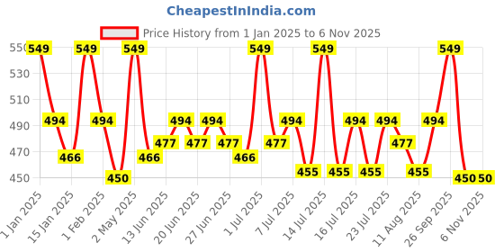 myntra.com Neude Skin Under Eye Cream for Dark Circles & Puffiness - EYE am Enough 10 ml neude skin Price History Graph from 1 Jan 2025 to 6 Nov 2025