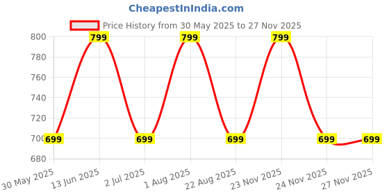 myntra.com NEUDIS A-Line Midi Skirt neudis Price History Graph from 30 May 2025 to 24 Nov 2025
