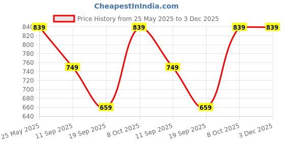 myntra.com NEUDIS A-Line Midi Skirt neudis Price History Graph from 25 May 2025 to 3 Dec 2025