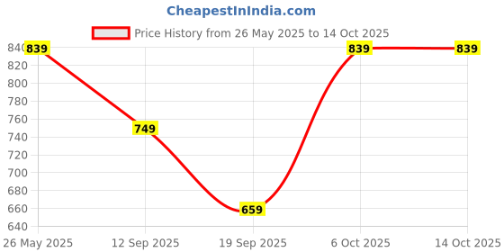 myntra.com NEUDIS A-Line Midi Skirt neudis Price History Graph from 26 May 2025 to 14 Oct 2025