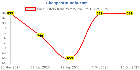 myntra.com NEUDIS A-Line Midi Skirt neudis Price History Graph from 25 May 2025 to 13 Oct 2025
