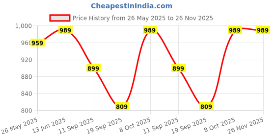 myntra.com NEUDIS A-Line Midi Skirt neudis Price History Graph from 26 May 2025 to 26 Nov 2025