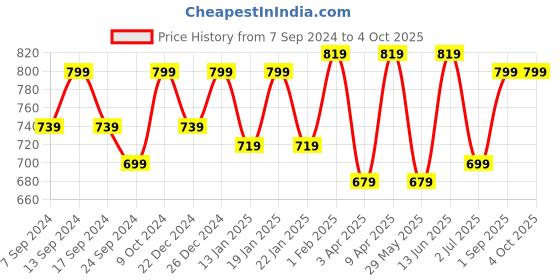 myntra.com NEUDIS A-line Midi Skirts neudis Price History Graph from 7 Sep 2024 to 4 Oct 2025