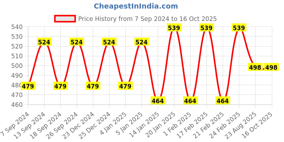 myntra.com NEUDIS Abstract Printed A-Line Mini Skirt neudis Price History Graph from 7 Sep 2024 to 15 Oct 2025