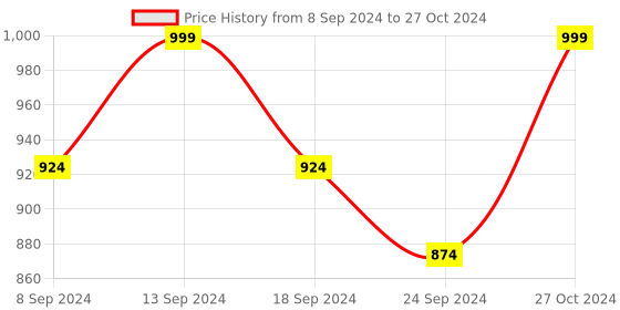 myntra.com NEUDIS Abstract Printed Flared Maxi Skirt neudis Price History Graph from 8 Sep 2024 to 27 Oct 2024