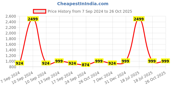 myntra.com NEUDIS Abstract Printed Flared Maxi Skirts neudis Price History Graph from 7 Sep 2024 to 26 Oct 2025
