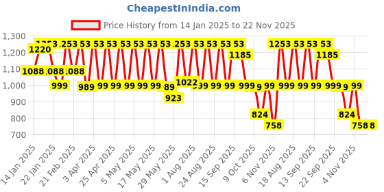 myntra.com NEUDIS Asymmetric Hem Wrap Maxi Skirt neudis Price History Graph from 14 Jan 2025 to 22 Nov 2025