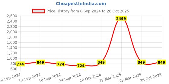 myntra.com NEUDIS Bandhani Printed Maxi Flared Skirt neudis Price History Graph from 8 Sep 2024 to 26 Oct 2025