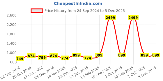 myntra.com NEUDIS Beige A-Line Mini Dress neudis Price History Graph from 24 Sep 2024 to 5 Dec 2025