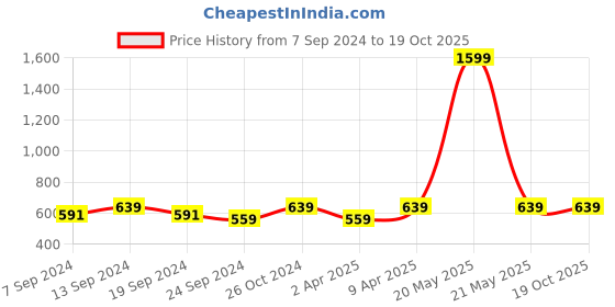 myntra.com NEUDIS Bell Sleeves Chiffon Top neudis Price History Graph from 7 Sep 2024 to 17 Oct 2025