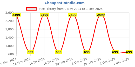 myntra.com NEUDIS Black & White Animal Print Ruffled Midi Dress neudis Price History Graph from 9 Nov 2024 to 1 Dec 2025