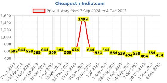 myntra.com NEUDIS Black Cowl Neck Sheen Satin Regular Top neudis Price History Graph from 7 Sep 2024 to 4 Dec 2025