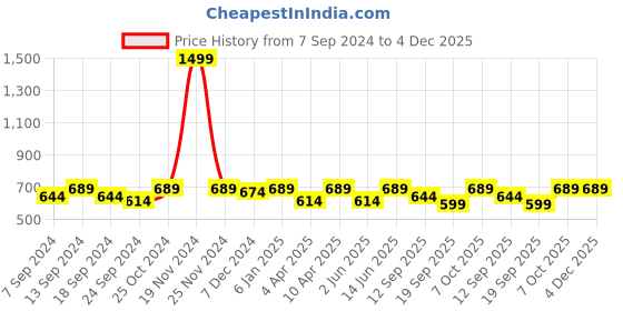 myntra.com NEUDIS Black Embellished Satin Solid A-Line Top neudis Price History Graph from 7 Sep 2024 to 4 Dec 2025
