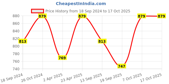 myntra.com NEUDIS Blouson Tie-Up Satin Crop Top neudis Price History Graph from 18 Sep 2024 to 15 Oct 2025