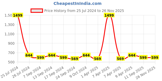 myntra.com NEUDIS Blue Striped Lehariya Crop Top neudis Price History Graph from 25 Jul 2024 to 24 Nov 2025