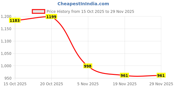 myntra.com NEUDIS Bohemian Ikat Printed Flared Maxi Skirt neudis Price History Graph from 15 Oct 2025 to 28 Nov 2025