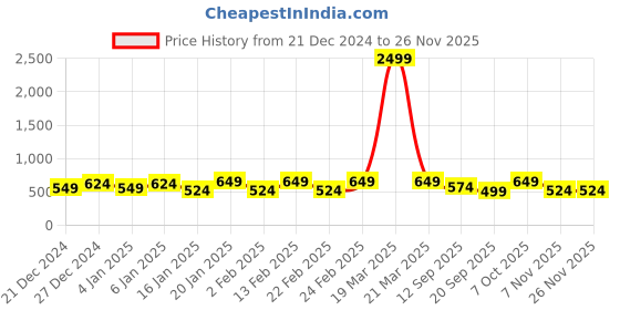 myntra.com NEUDIS Chiffon Top neudis Price History Graph from 21 Dec 2024 to 24 Nov 2025