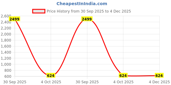 myntra.com NEUDIS Chiffon Top neudis Price History Graph from 30 Sep 2025 to 4 Dec 2025