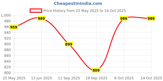 myntra.com NEUDIS Cotton A-Line Pleated Maxi Skirt neudis Price History Graph from 25 May 2025 to 14 Oct 2025