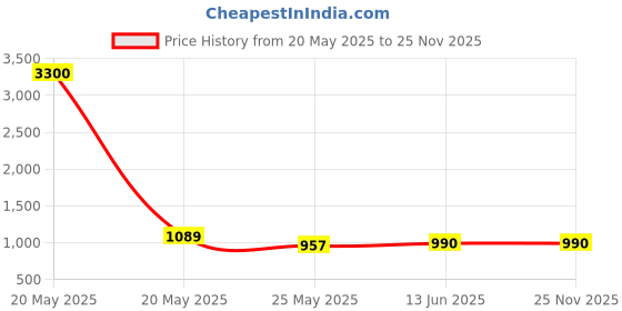 myntra.com NEUDIS Cotton Cargo Maxi Front Slit Skirt neudis Price History Graph from 20 May 2025 to 24 Nov 2025