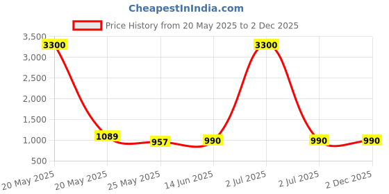 myntra.com NEUDIS Cotton Cargo Maxi Skirt With Side Pockets neudis Price History Graph from 20 May 2025 to 1 Dec 2025