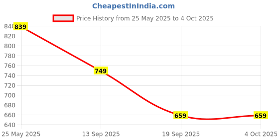 myntra.com NEUDIS Cotton Ruffled Hem Flared Maxi Skirt neudis Price History Graph from 25 May 2025 to 4 Oct 2025