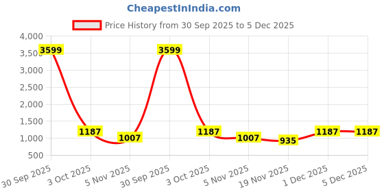 myntra.com NEUDIS Double-Breasted Blazer & Trousers Co-Ords neudis Price History Graph from 30 Sep 2025 to 5 Dec 2025