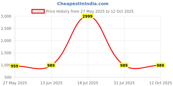 myntra.com NEUDIS Elastic Waist A-Line Cotton Maxi Skirt neudis Price History Graph from 27 May 2025 to 12 Oct 2025