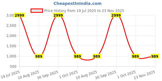 myntra.com NEUDIS Elastic Waist A-Line Cotton Maxi Skirt neudis Price History Graph from 19 Jul 2025 to 23 Nov 2025