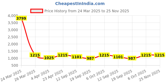 myntra.com NEUDIS Embellished A-Line Dress neudis Price History Graph from 24 Mar 2025 to 24 Nov 2025