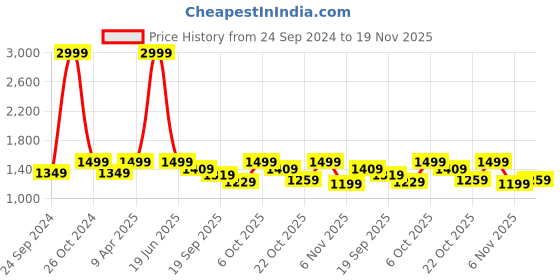 myntra.com NEUDIS Embellished Maxi Flared Lehenga Skirt neudis Price History Graph from 24 Sep 2024 to 19 Nov 2025