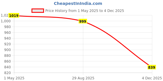 myntra.com NEUDIS Embellished Net Fit & Flare Dress neudis Price History Graph from 1 May 2025 to 2 Dec 2025