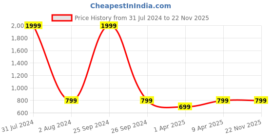 myntra.com NEUDIS Embellished One Shoulder Blouson Crop Top neudis Price History Graph from 31 Jul 2024 to 22 Nov 2025