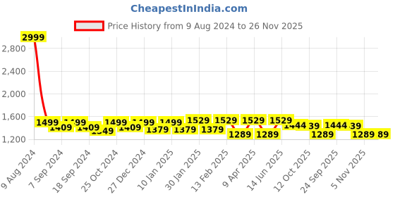 myntra.com NEUDIS Embellished Sequinned Flared Maxi Skirt neudis Price History Graph from 9 Aug 2024 to 25 Nov 2025