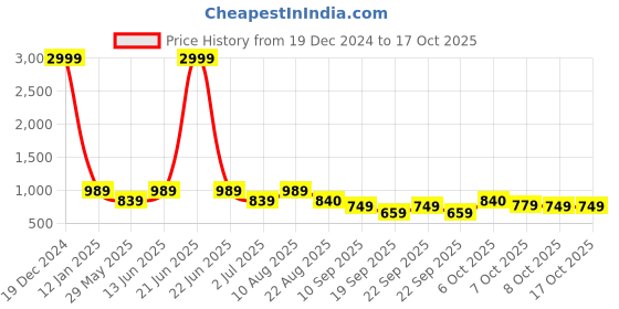 myntra.com NEUDIS Embellished Top With Printed Trousers Co-Ords neudis Price History Graph from 19 Dec 2024 to 17 Oct 2025