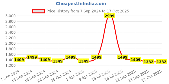 myntra.com NEUDIS Embillished Flared Maxi Skirt neudis Price History Graph from 7 Sep 2024 to 15 Oct 2025