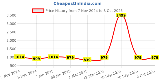 myntra.com NEUDIS Ethnic Motif Jacquard Woven Nehru Jacket neudis Price History Graph from 7 Nov 2024 to 7 Oct 2025