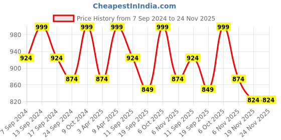 myntra.com NEUDIS Ethnic Motifs Printed Maxi Lehenga Skirts neudis Price History Graph from 7 Sep 2024 to 24 Nov 2025