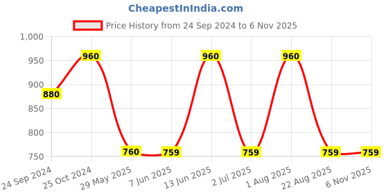 myntra.com NEUDIS Ethnic Motifs Printed Pure Cotton Kaftan Night suit neudis Price History Graph from 24 Sep 2024 to 5 Nov 2025
