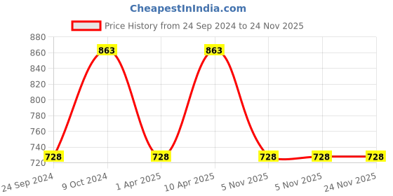 myntra.com NEUDIS Ethnic Motifs Printed Tiered A-Line Maxi Skirt neudis Price History Graph from 24 Sep 2024 to 23 Nov 2025