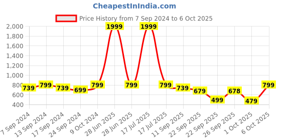 myntra.com NEUDIS Ethnic Motifs Printed Wrap Crop Top neudis Price History Graph from 7 Sep 2024 to 6 Oct 2025