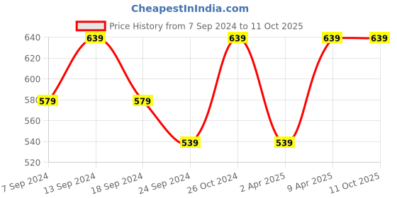 myntra.com NEUDIS Extended Sleeves Chiffon Top neudis Price History Graph from 7 Sep 2024 to 10 Oct 2025