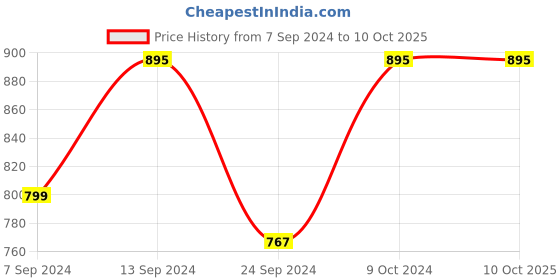 myntra.com NEUDIS Fitted Overlap Top & Skirt neudis Price History Graph from 7 Sep 2024 to 10 Oct 2025