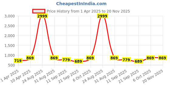 myntra.com NEUDIS Flared Cotton Maxi Skirt neudis Price History Graph from 1 Apr 2025 to 20 Nov 2025