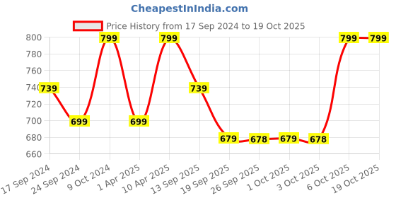 myntra.com NEUDIS Flared Maxi Lehenga Skirt neudis Price History Graph from 17 Sep 2024 to 17 Oct 2025