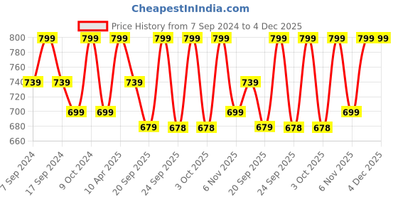myntra.com NEUDIS Flared Maxi Lehenga Skirt neudis Price History Graph from 7 Sep 2024 to 4 Dec 2025