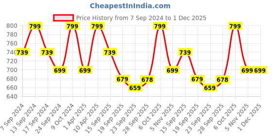 myntra.com NEUDIS Flared Maxi Lehenga Skirt neudis Price History Graph from 7 Sep 2024 to 1 Dec 2025